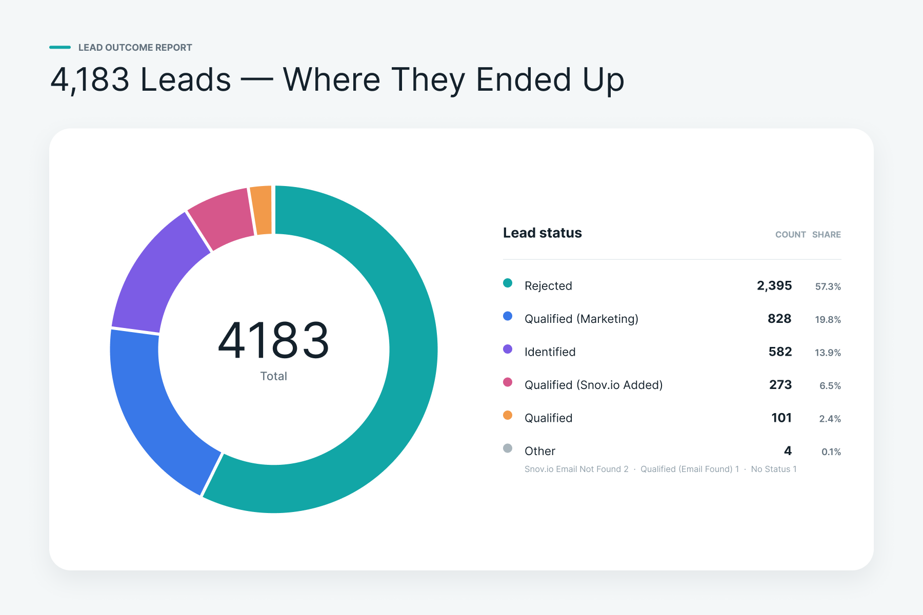Chart showing lead pipeline results by status