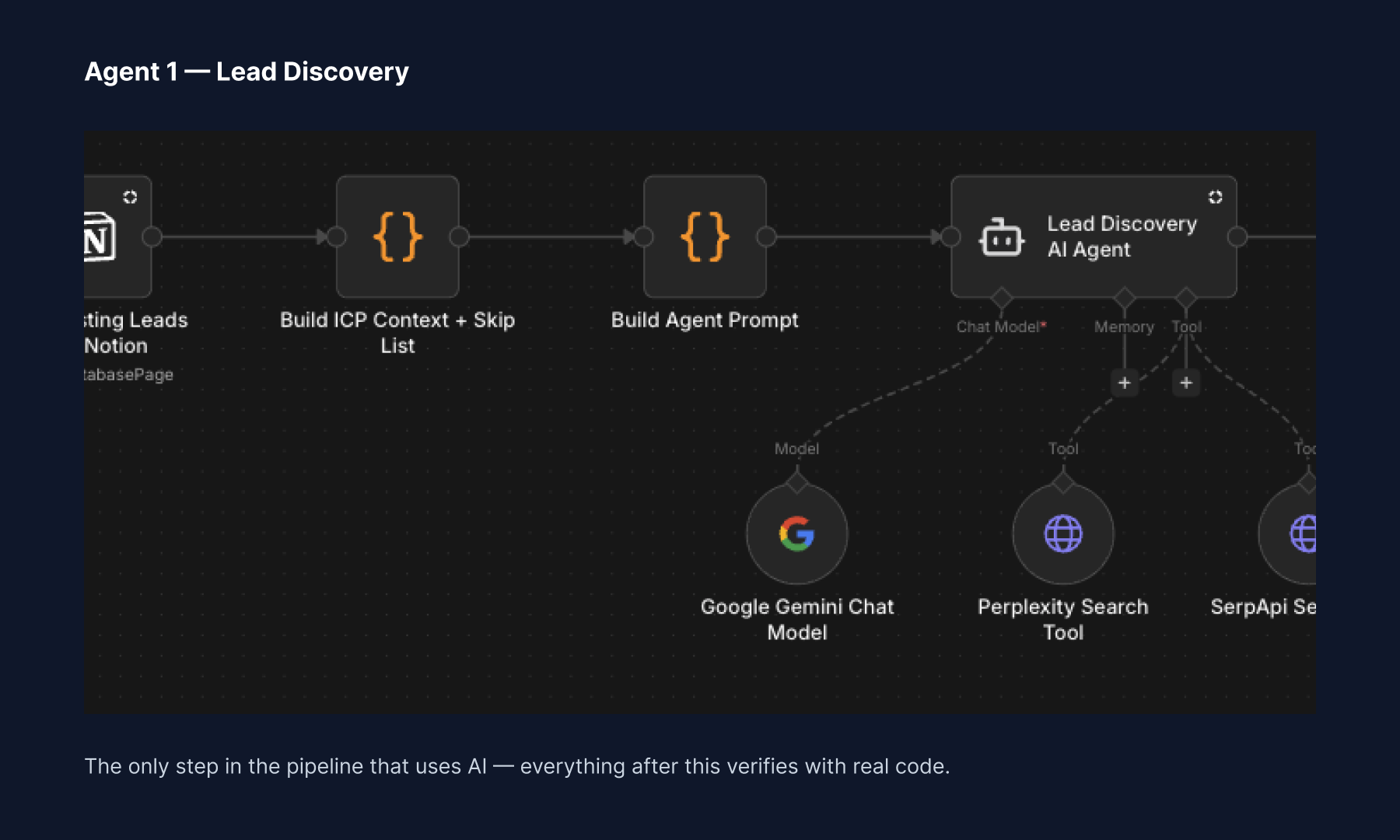 n8n workflow canvas showing the Lead Discovery AI agent connected to Google Gemini, Perplexity, and SerpApi tools